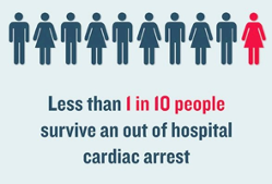Day I.  Monday 28 September:  Importance of CPR and AED